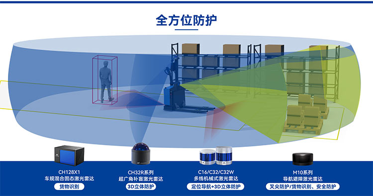 全方位防护