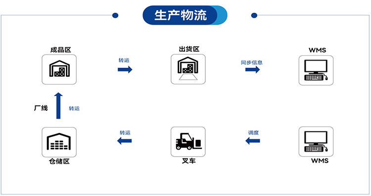 系统组成02-生产物流